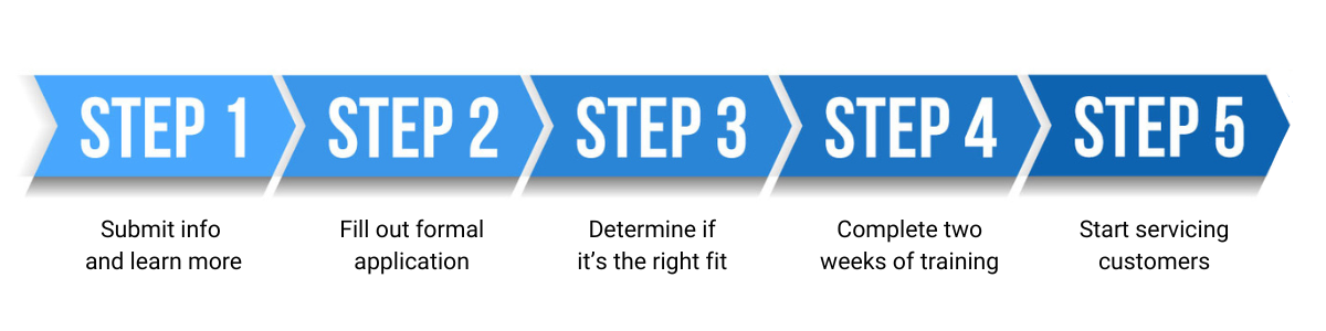 OGD Parter step by step process timeline